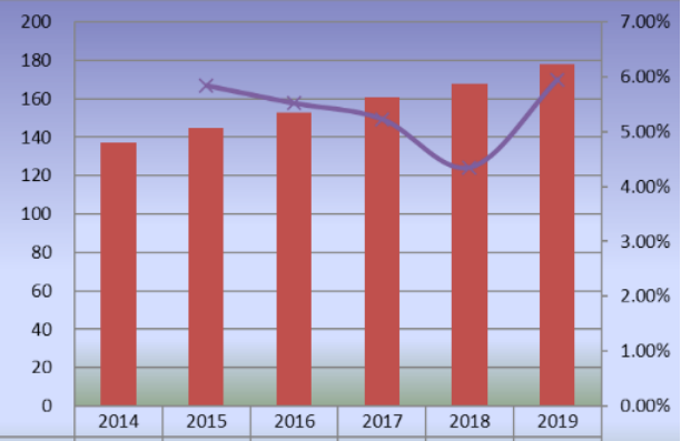 2014-2019年印度滑板產(chǎn)量（單位：千輛）和增長率