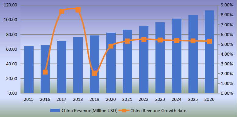 中國(guó)側(cè)通道泵收入(百萬(wàn)美元)和增長(zhǎng)率(2015-2026) 中國(guó)側(cè)通道泵收入(百萬(wàn)美元)和增長(zhǎng)率(2015-2026)