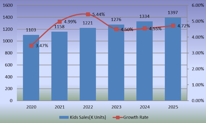 2020-2025年青少年滑板銷(xiāo)量和增長(zhǎng)率 2020-2025年青少年滑板銷(xiāo)量和增長(zhǎng)率