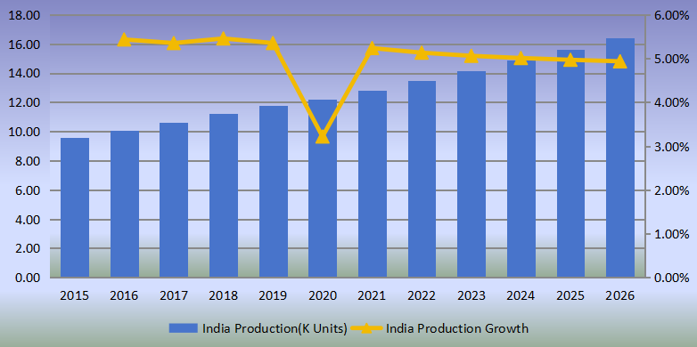 印度側(cè)通道泵產(chǎn)量(單位:千臺(tái))和增長(zhǎng)率(2015-2020) 印度側(cè)通道泵產(chǎn)量(單位:千臺(tái))和增長(zhǎng)率(2015-2020)