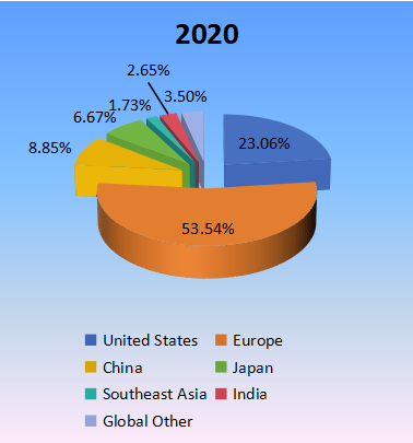 2020年生產(chǎn)方面的區(qū)域市場(chǎng)份額 2020年生產(chǎn)方面的區(qū)域市場(chǎng)份額