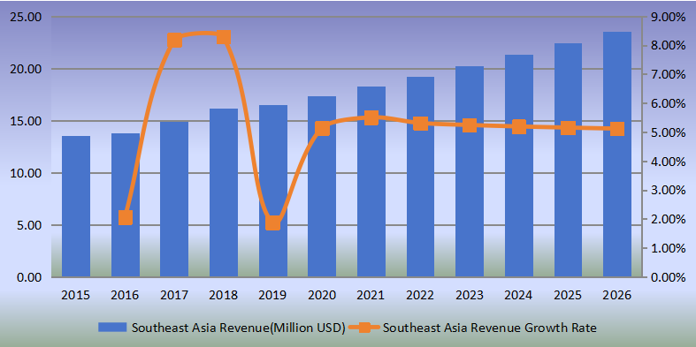 東南亞側(cè)通道泵收入(百萬(wàn)美元)和增長(zhǎng)率(2015-2020) 東南亞側(cè)通道泵收入(百萬(wàn)美元)和增長(zhǎng)率(2015-2020)
