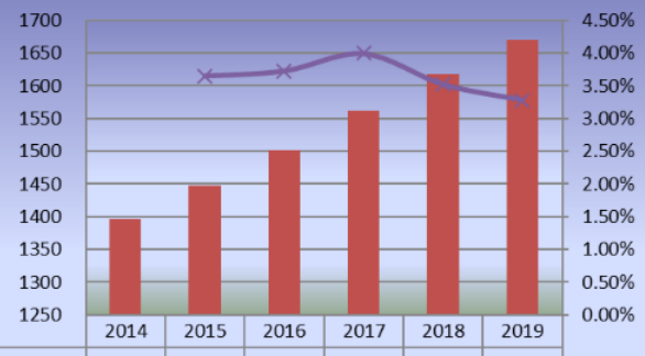 2014-2019年北美滑板產(chǎn)量（單位：千輛）和增長率