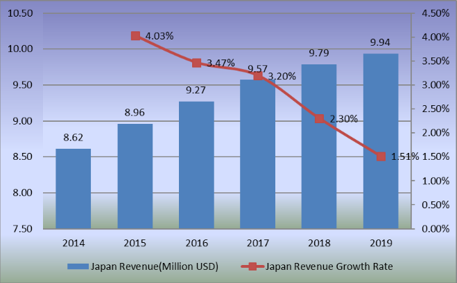 2014-2019年日本滑板收入(百萬美元)和增長率 2014-2019年日本滑板收入(百萬美元)和增長率