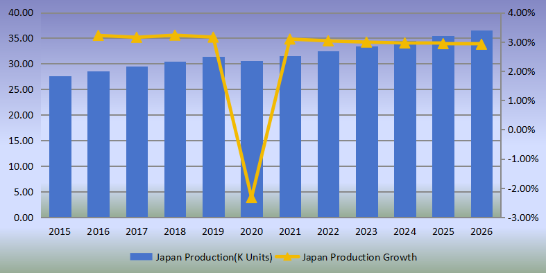 日本側(cè)通道泵產(chǎn)量(單位:千臺(tái))和增長(zhǎng)率(2015-2020) 日本側(cè)通道泵產(chǎn)量(單位:千臺(tái))和增長(zhǎng)率(2015-2020)