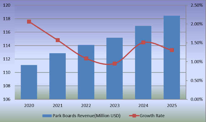2020-2025年公園板的收入(百萬(wàn)美元)和增長(zhǎng)率 2020-2025年公園板的收入(百萬(wàn)美元)和增長(zhǎng)率
