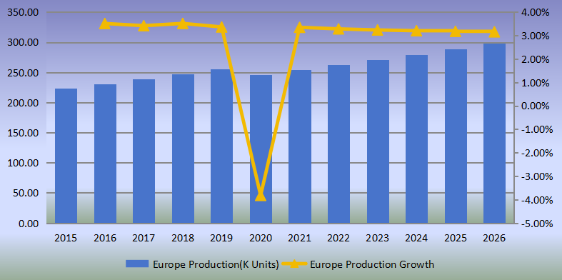 歐洲側(cè)通道泵產(chǎn)量(單位:千臺(tái))和增長(zhǎng)率(2015-2020) 歐洲側(cè)通道泵產(chǎn)量(單位:千臺(tái))和增長(zhǎng)率(2015-2020)