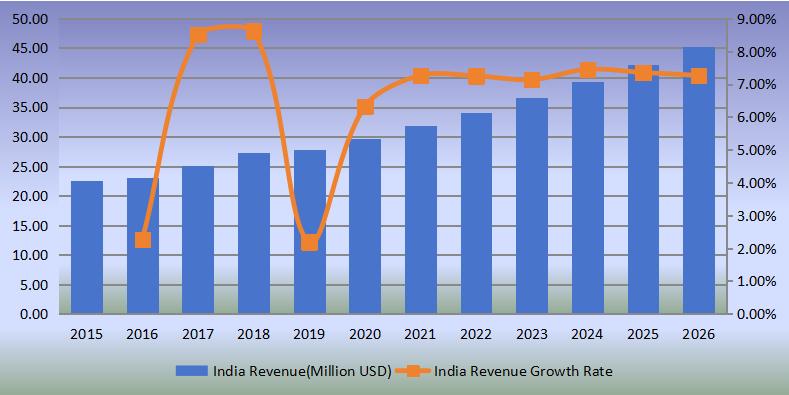 印度側(cè)通道泵收入(百萬(wàn)美元)和增長(zhǎng)率(2015-2020) 印度側(cè)通道泵收入(百萬(wàn)美元)和增長(zhǎng)率(2015-2020)