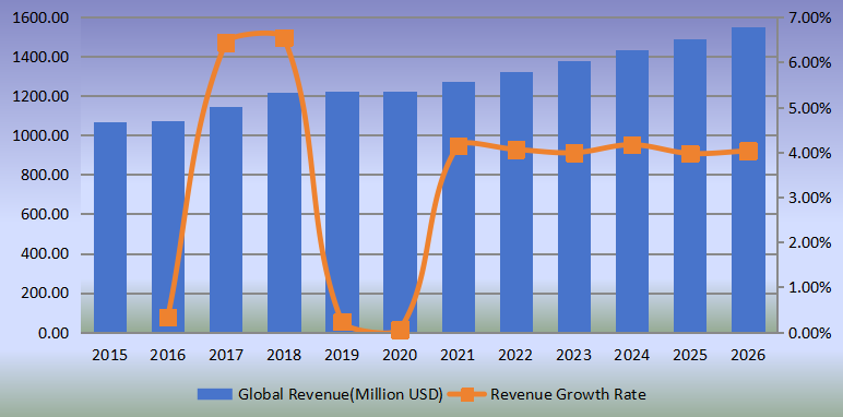 全球側通道泵收入（百萬美元）和增長率（2015-2026）