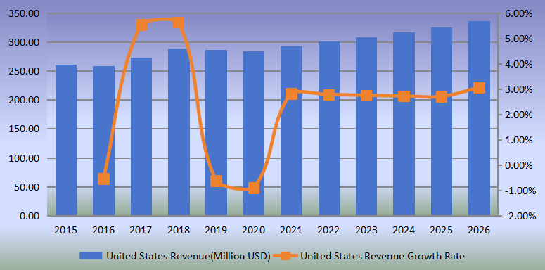 美國(guó)側(cè)通道泵收入(百萬(wàn)美元)和增長(zhǎng)率(2015-2026) 美國(guó)側(cè)通道泵收入(百萬(wàn)美元)和增長(zhǎng)率(2015-2026)