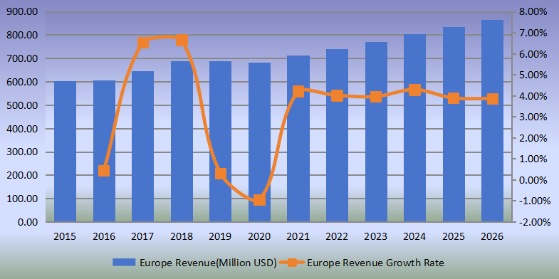 歐洲側(cè)通道泵收入(百萬(wàn)美元)和增長(zhǎng)率(2015-2020) 歐洲側(cè)通道泵收入(百萬(wàn)美元)和增長(zhǎng)率(2015-2020)