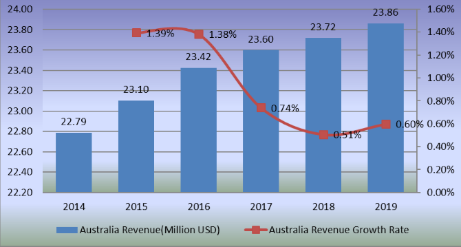 2014-2019年澳大利亞滑板收入(百萬美元)和增長率 2014-2019年澳大利亞滑板收入(百萬美元)和增長率