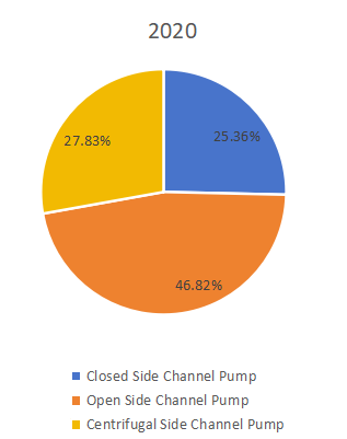 2020年按類型劃分的全球側(cè)通道泵生產(chǎn)市場(chǎng)份額(%) 2020年按類型劃分的全球側(cè)通道泵生產(chǎn)市場(chǎng)份額(%)