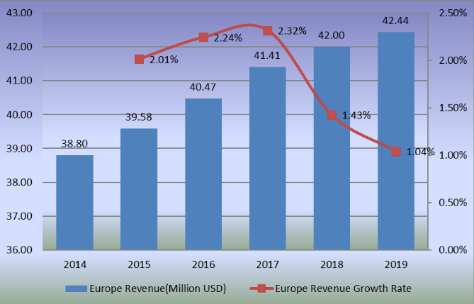 2014-2019年歐洲滑板收入(百萬美元)和增長率 2014-2019年歐洲滑板收入(百萬美元)和增長率