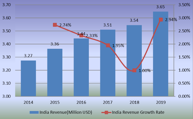 2014-2019年印度滑板收入(百萬美元)和增長率 2014-2019年印度滑板收入(百萬美元)和增長率