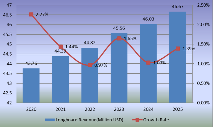 收入(百萬(wàn)美元)和長(zhǎng)滑板增長(zhǎng)(2020-2025) 收入(百萬(wàn)美元)和長(zhǎng)滑板增長(zhǎng)(2020-2025)