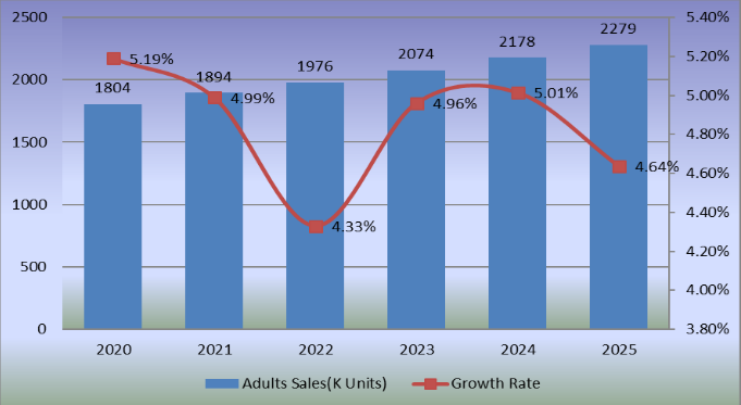 2020-2025年成人滑板銷(xiāo)量和增長(zhǎng)率 2020-2025年成人滑板銷(xiāo)量和增長(zhǎng)率