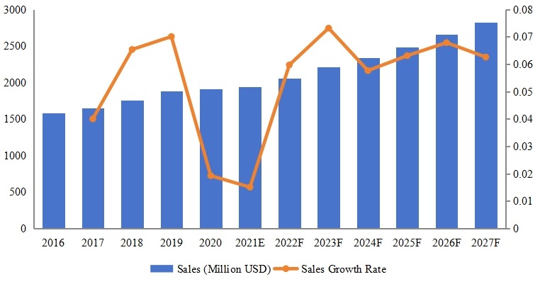 中國腳手架收入(2016-2027)&(百萬美元) 中國腳手架收入(2016-2027)&(百萬美元)