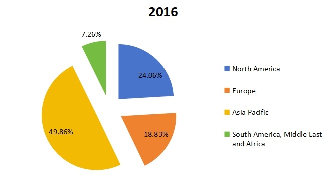 2016年全球密封鉛酸(SLA)電池收入市場(chǎng)份額(按地區(qū)) 2016年全球密封鉛酸(SLA)電池收入市場(chǎng)份額(按地區(qū))