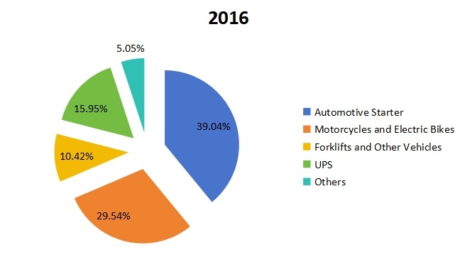 2016年按應(yīng)用劃分的密封鉛酸(SLA)電池銷售市場(chǎng)份額 2016年按應(yīng)用劃分的密封鉛酸(SLA)電池銷售市場(chǎng)份額