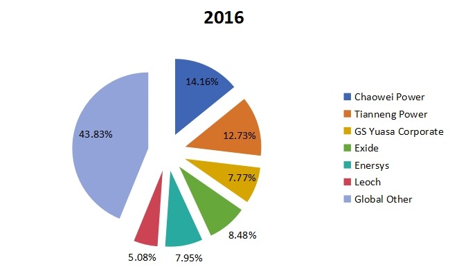 2016年密封鉛酸(SLA)電池制造商(收入)市場(chǎng)份額前6名 2016年密封鉛酸(SLA)電池制造商(收入)市場(chǎng)份額前6名