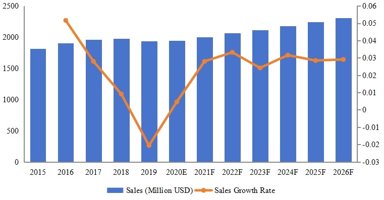 美國腳手架收入(2016-2027年)和(百萬美元) 美國腳手架收入(2016-2027年)和(百萬美元)