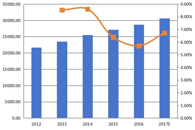 全球密封鉛酸（SLA）電池收入（百萬美元）和增長率（2012-2017）
