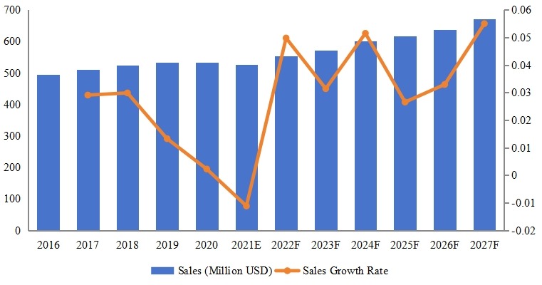 英國腳手架收入(2016-2027)&(百萬美元) 英國腳手架收入(2016-2027)&(百萬美元)