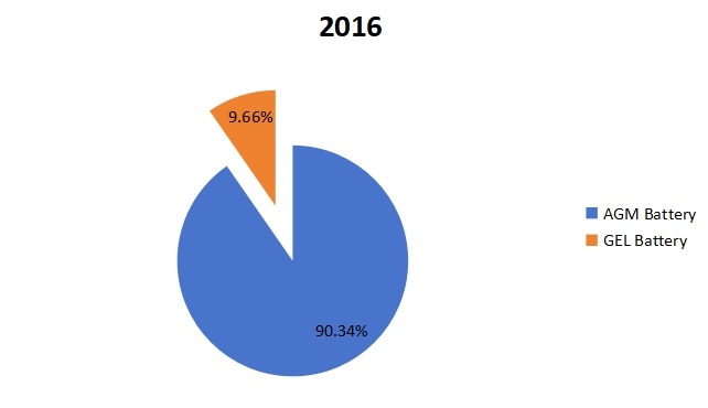 2016年密封鉛酸(SLA)電池按類型劃分的全球銷售市場(chǎng)份額 2016年密封鉛酸(SLA)電池按類型劃分的全球銷售市場(chǎng)份額