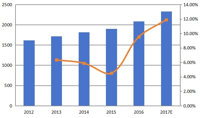 南美、中東和非洲密封鉛酸（SLA）電池收入（百萬(wàn)美元）和增長(zhǎng)率（2012-2017年）