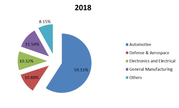2018年全球旋轉(zhuǎn)式輸送機按應(yīng)用劃分的消費市場份額 2018年全球旋轉(zhuǎn)式輸送機按應(yīng)用劃分的消費市場份額
