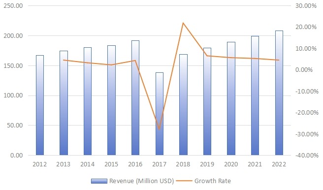 中國旋轉(zhuǎn)U盤收入(百萬美元)和增長率(2012-2022) 中國旋轉(zhuǎn)U盤收入(百萬美元)和增長率(2012-2022)
