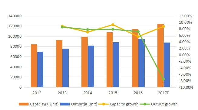 全球旋轉(zhuǎn)U盤產(chǎn)能、產(chǎn)量（單位：千個）現(xiàn)狀及展望（2012-2017）