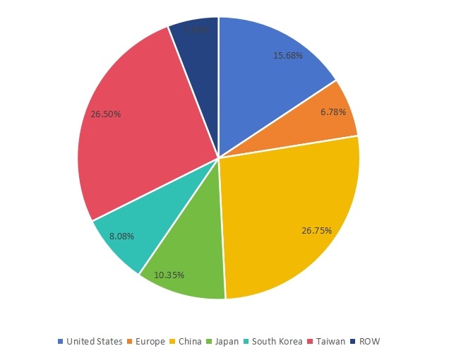 2016年全球旋轉(zhuǎn)U盤容量市場份額（按地區(qū)）