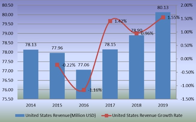 2014-2019年美國旋轉(zhuǎn)傳送機收入和增長率（百萬美元）