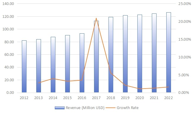 日本旋轉(zhuǎn)U盤收入(百萬美元)和增長率(2012-2022) 日本旋轉(zhuǎn)U盤收入(百萬美元)和增長率(2012-2022)