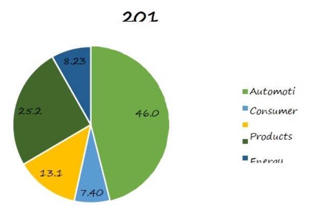 2018年按應(yīng)用劃分的全球扣環(huán)銷售市場份額(%) 2018年按應(yīng)用劃分的全球扣環(huán)銷售市場份額(%)