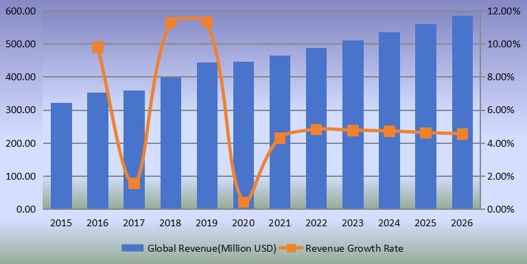 全球便攜式X射線設(shè)備收入(百萬美元)和增長率(2015-2026) 全球便攜式X射線設(shè)備收入(百萬美元)和增長率(2015-2026)