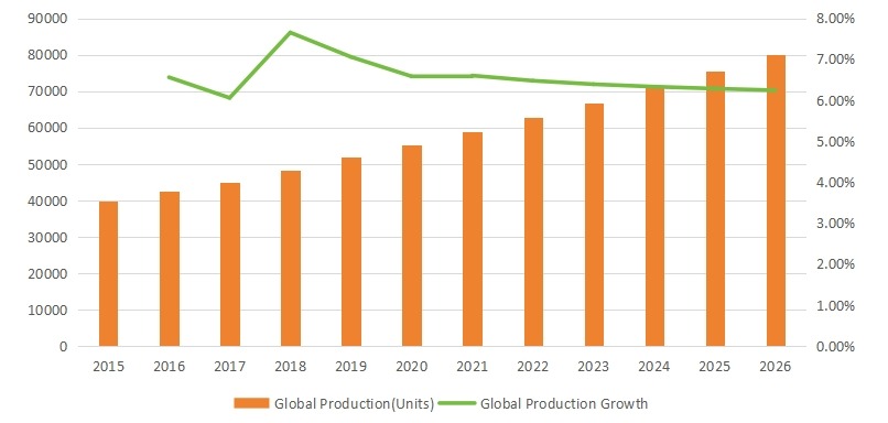 2015-2026年全球便攜式X射線設(shè)備產(chǎn)量(臺)及增長率 2015-2026年全球便攜式X射線設(shè)備產(chǎn)量(臺)及增長率