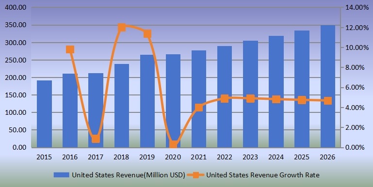 美國便攜式X射線設備收入（百萬美元）和增長率（2015-2026）