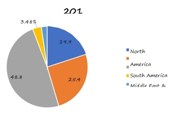 2018年全球扣環(huán)銷售份額(按地區(qū)) 2018年全球扣環(huán)銷售份額(按地區(qū))