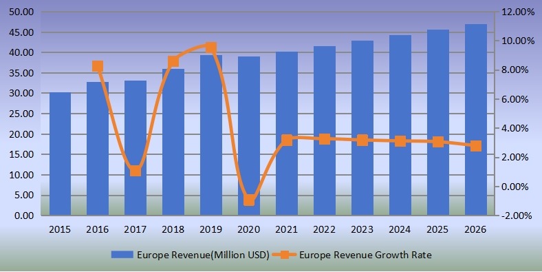 歐洲便攜式X射線設備收入（百萬美元）和增長率（2015-2020）
