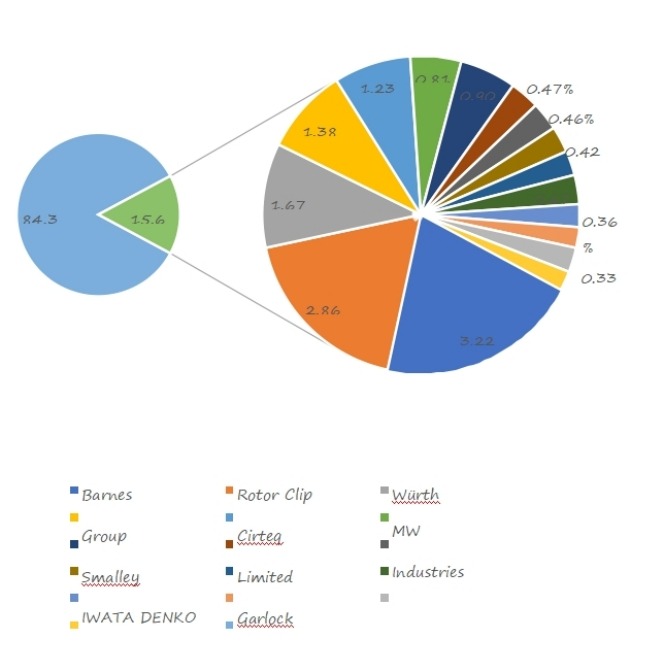 2018年全球扣環(huán)銷售份額 2018年全球扣環(huán)銷售份額