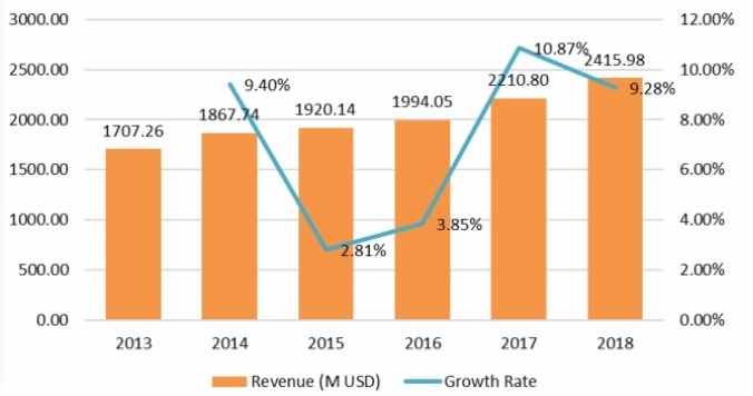 2013-2018年全球收入(百萬美元)和增長率 2013-2018年全球收入(百萬美元)和增長率