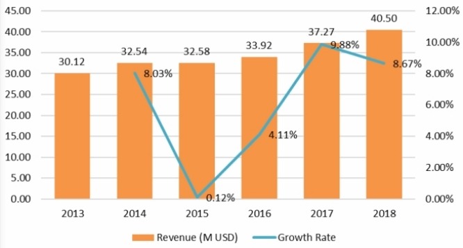 2013-2018年中東和非洲扣環(huán)收入(百萬美元)和增長率 2013-2018年中東和非洲扣環(huán)收入(百萬美元)和增長率