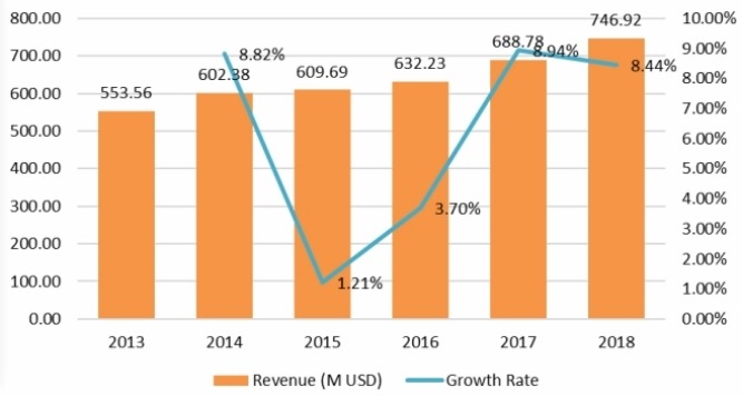 2013-2018年歐洲扣環(huán)收入(百萬美元)和增長率 2013-2018年歐洲扣環(huán)收入(百萬美元)和增長率