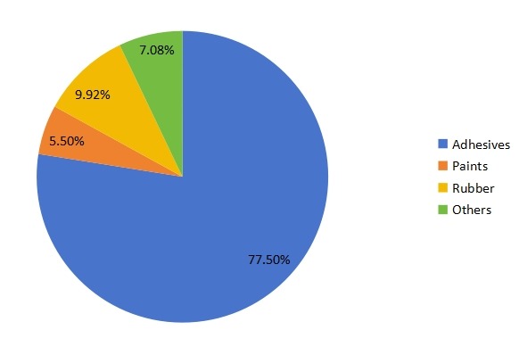 2017年按應(yīng)用劃分的聚對(duì)二甲苯銷售市場(chǎng)份額 2017年按應(yīng)用劃分的聚對(duì)二甲苯銷售市場(chǎng)份額