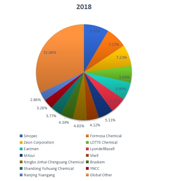 2018年全球聚對(duì)二甲苯銷售市場(chǎng)份額(按制造商) 2018年全球聚對(duì)二甲苯銷售市場(chǎng)份額(按制造商)