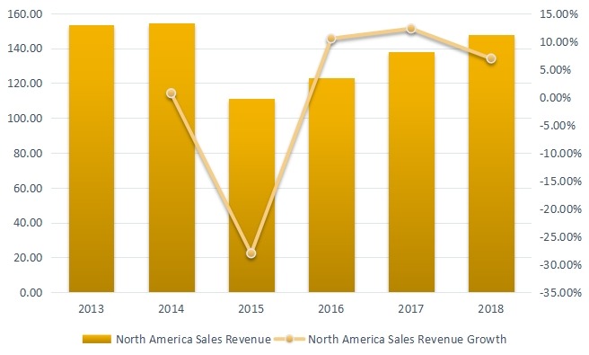 2013-2018年北美聚對二甲苯收入(百萬美元)和增長率 2013-2018年北美聚對二甲苯收入(百萬美元)和增長率