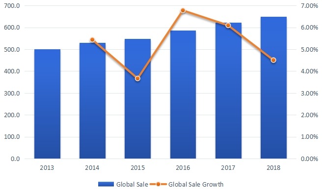 2013-2018年全球聚對二甲苯銷售量(KMT)和增長率 2013-2018年全球聚對二甲苯銷售量(KMT)和增長率